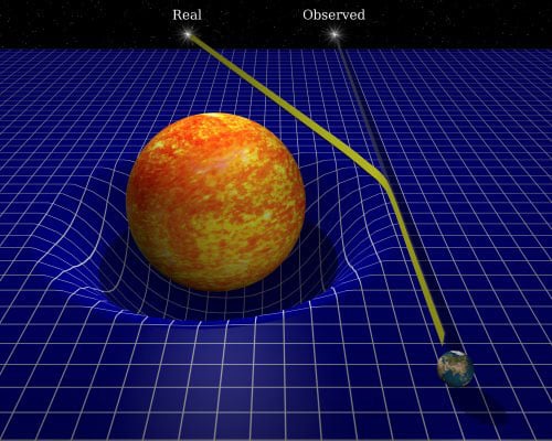 La luce della stella che passa vicino al Sole viene deviata. A chi la osserva dalla Terra appare in una posizione differente da quella reale.
