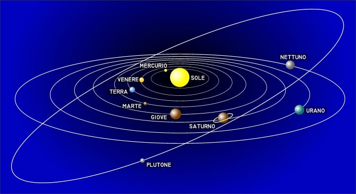 Orbite dei pianeti del sistema solare.