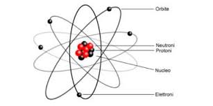 Atomo di Rutherford: nucleo al centro e elettroni orbitanti attorno