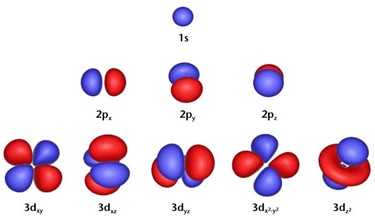 Esempi di orbitali atomici