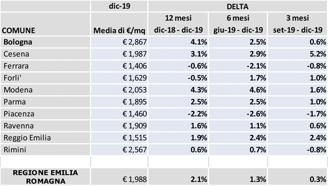 Valori Immobiliare ER 2019