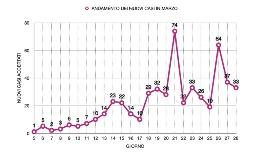 Grafico