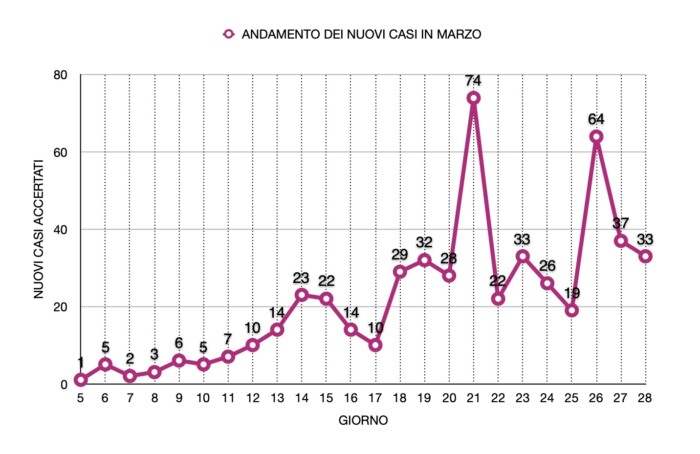 Grafico