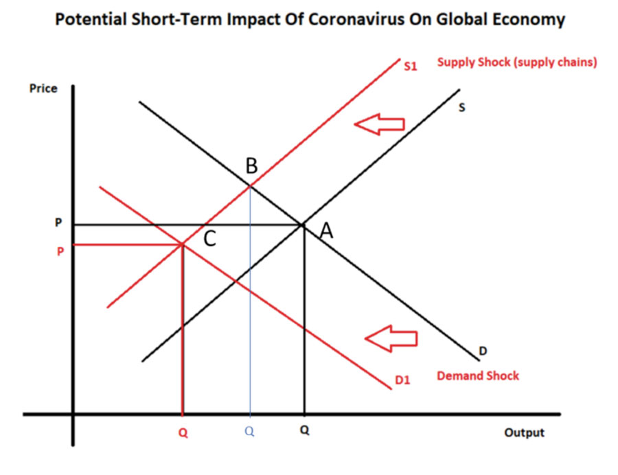 Corovirus Impatto Economia Grafico