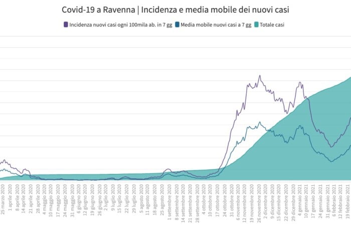 Incidenza