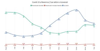 Attivi E Ricoveri