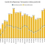 Tamponi Settimanali E % Positivi