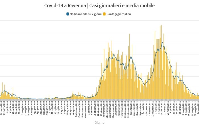 Media Mobile E Casi Giornalieri