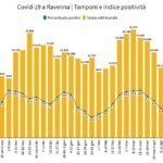 Tamponi Settimanali E % Positivi