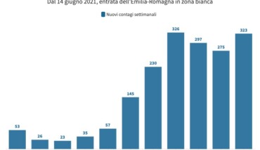 Copy Of Contagi Settimanali 2021