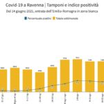 Copy Of Tamponi Settimanali E % Positivi