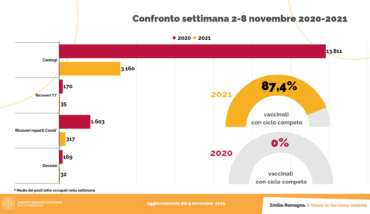 Regione Confronto