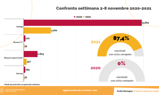 Regione Confronto