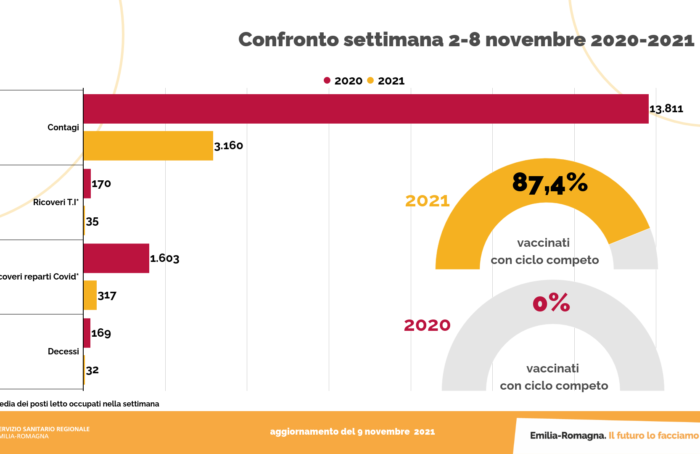 Regione Confronto