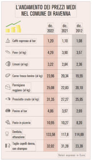 Tabella Osservatorio Prezzi Ravenna