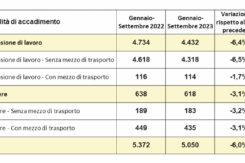 Statistiche Infortuni Sul Lavoro Per La Provincia Di Ravenna A Cura Dell'Osservatorio Sicurezza Sul Lavoro E Ambiente Vega Engineering. Dati Al 30 09 2023
