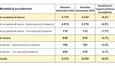 Statistiche Infortuni Sul Lavoro Per La Provincia Di Ravenna A Cura Dell'Osservatorio Sicurezza Sul Lavoro E Ambiente Vega Engineering. Dati Al 30 09 2023