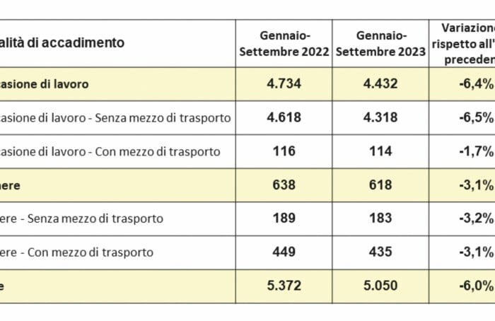 Statistiche Infortuni Sul Lavoro Per La Provincia Di Ravenna A Cura Dell'Osservatorio Sicurezza Sul Lavoro E Ambiente Vega Engineering. Dati Al 30 09 2023
