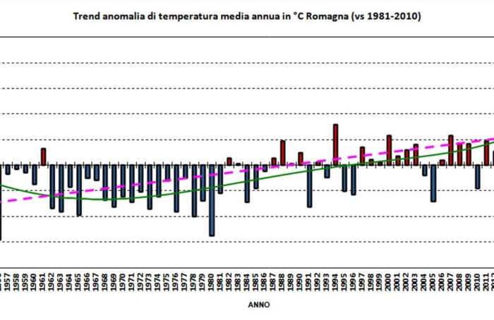 Temperature Romagna