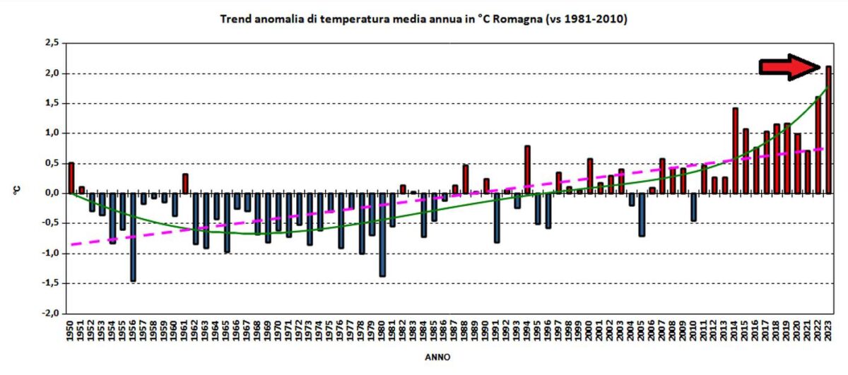 Temperature Romagna