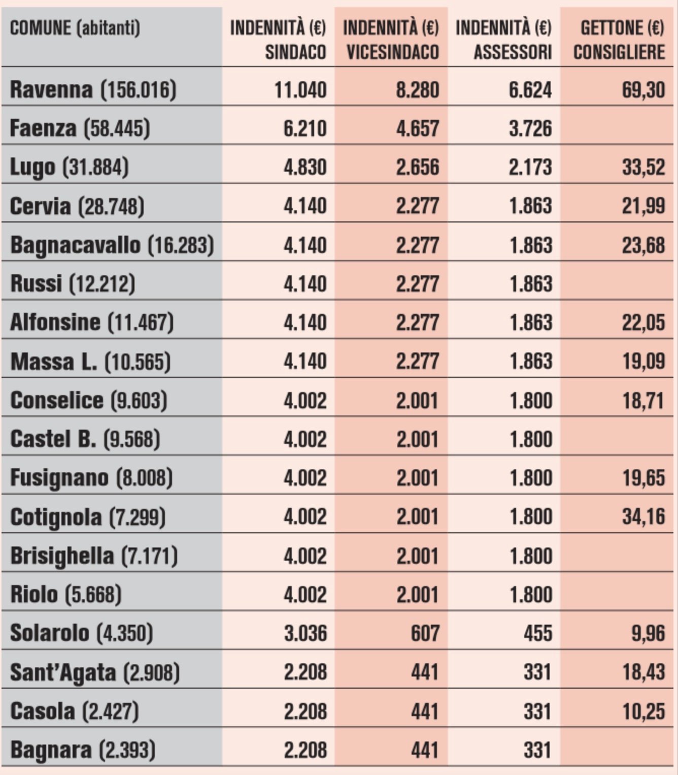 Tabella Indennita Sindaco Assessori