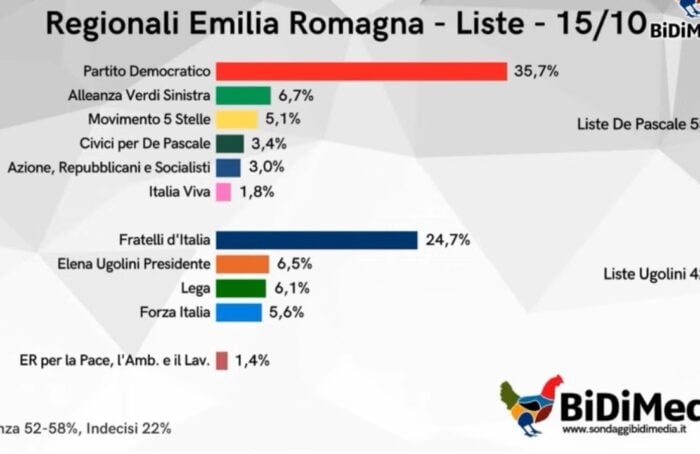 Sondaggio Bidimedia