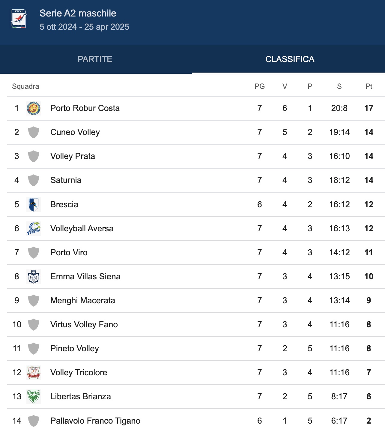 Classifica A2 Maschile