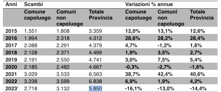 Dati Compravendite