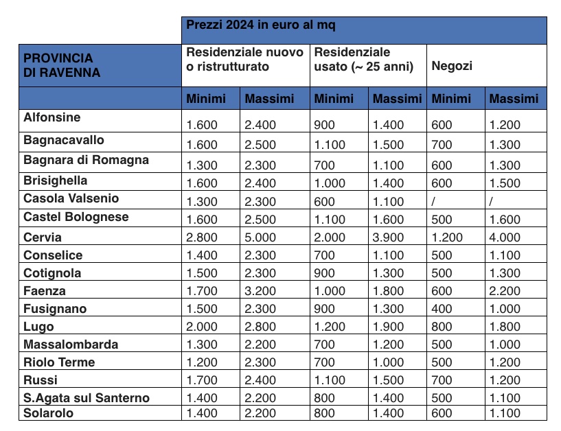 Prezzi 2024 Provincia