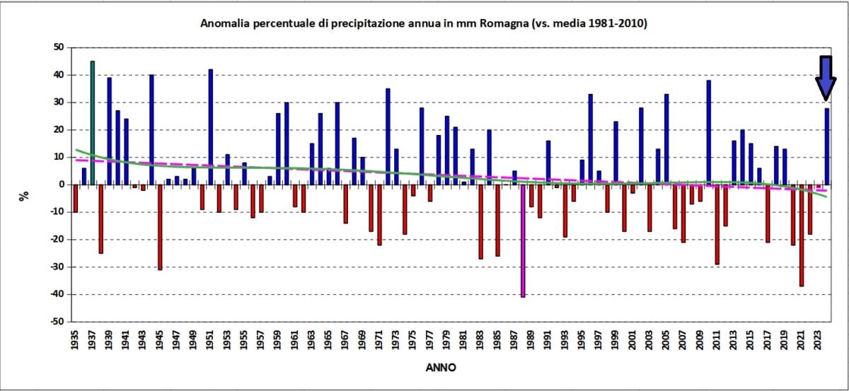 Piogge Grafico Randi