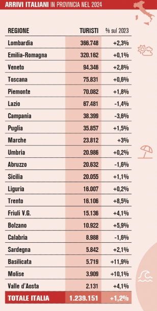 Arrivi Italiani Provincia
