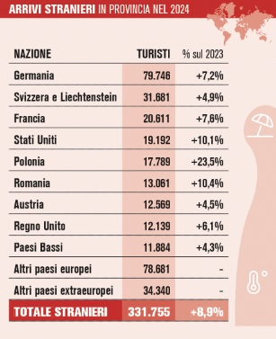 Arrivi Stranieri Provincia
