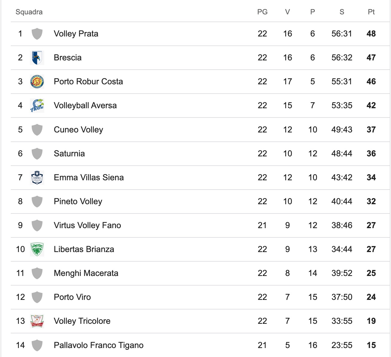 Classifica 22