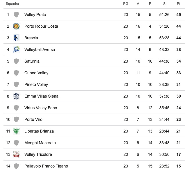 Classifica A2