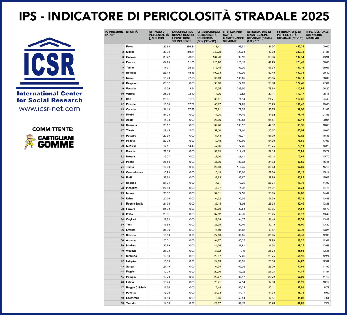 Classifica