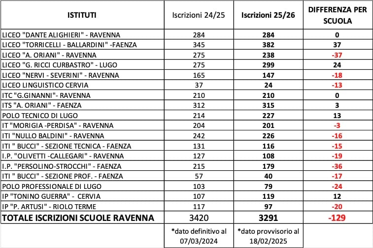 Dati Scuole 2025 2026