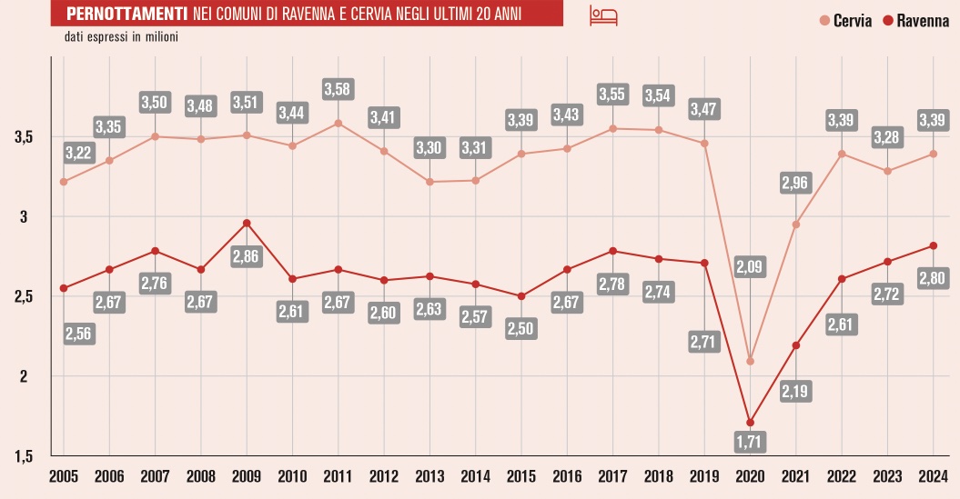 Pernottamenti Ravenna Cervia 20 Anni