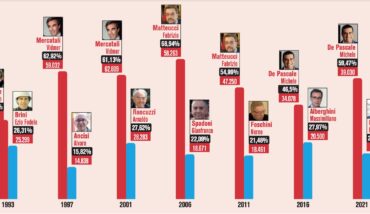 Risultati Candidati Sindaco
