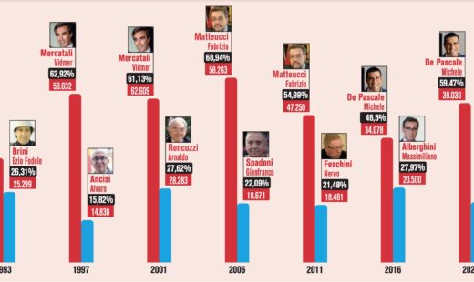Risultati Candidati Sindaco