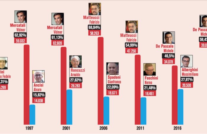 Risultati Candidati Sindaco