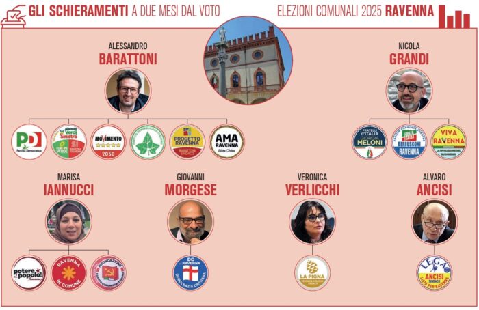 Schieramenti Elezioni Ravenna 2025