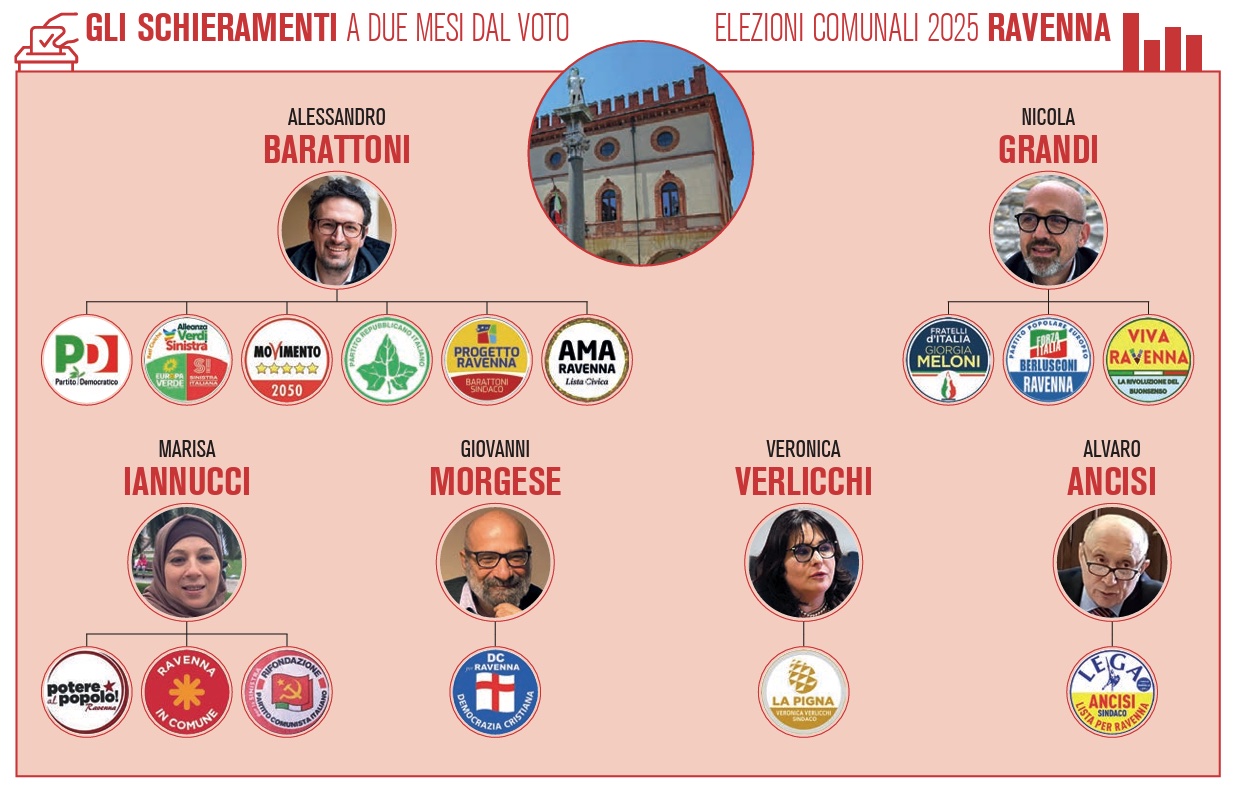 Schieramenti Elezioni Ravenna 2025