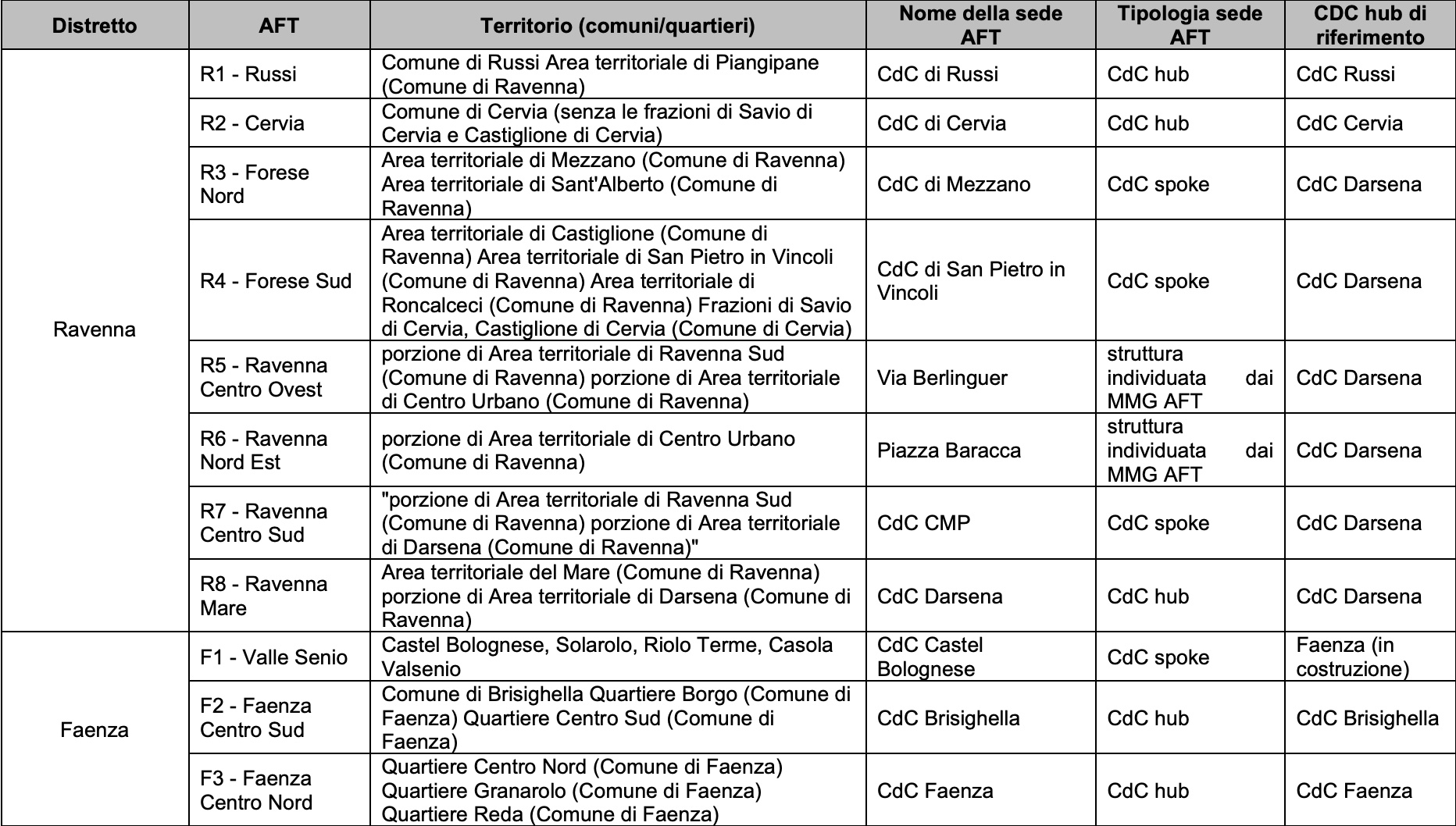 Aft Ravenna Faenza