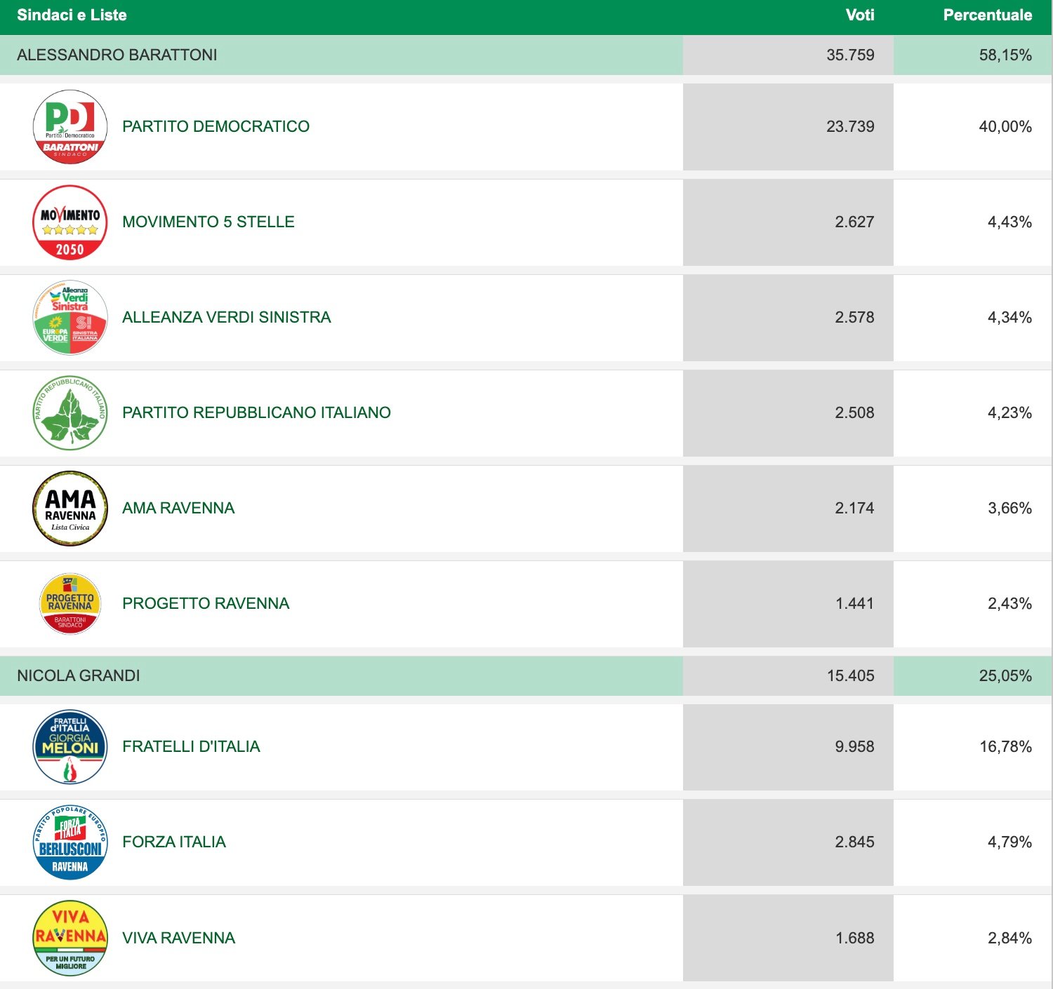 Sindaci Liste