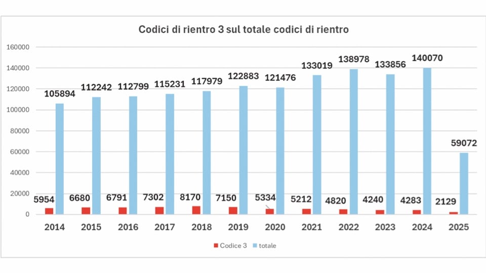 Dati Codici 3.001