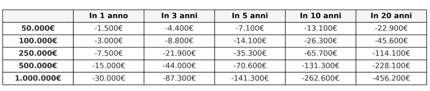 Tabella Inflazione