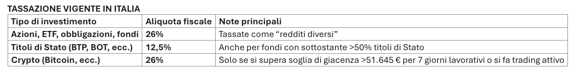 Tassazione Vigente Italia