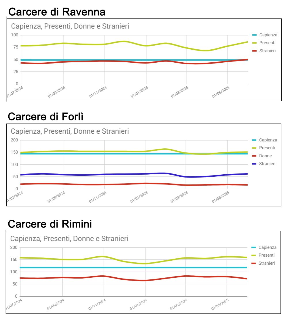 Affollamento Carceri Romagna