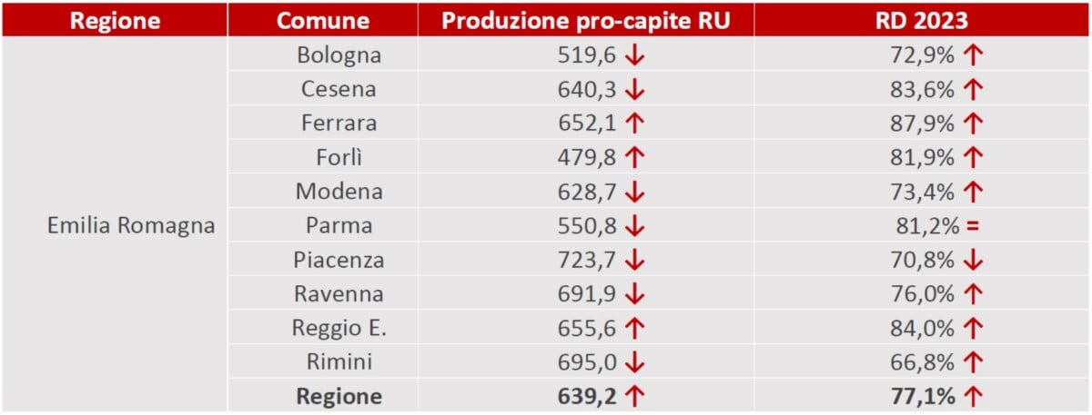 Produzione Rifiuti Emilia Romagna