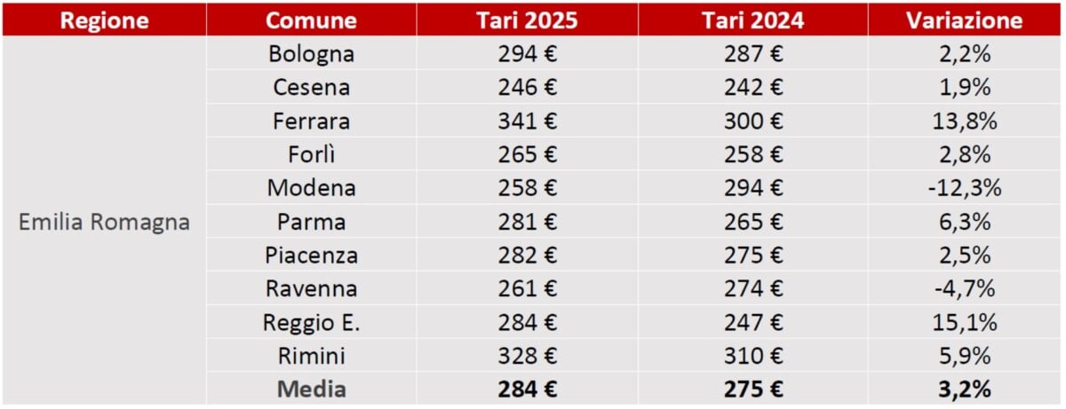 Tasse Su Rifiuti Emilia Romagna